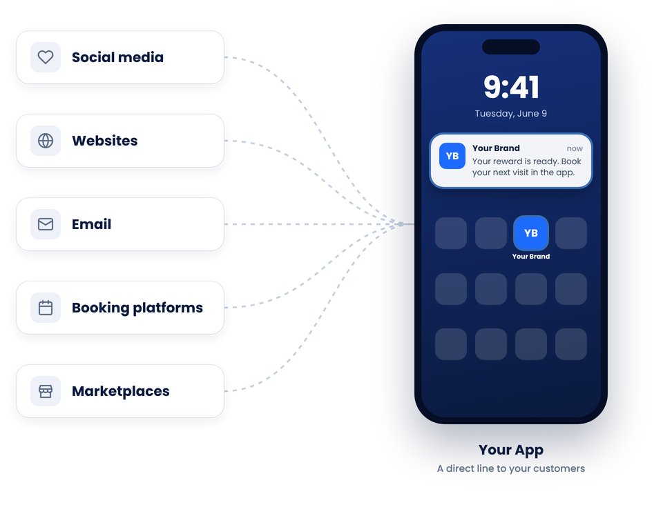 Diagram: social media, websites, email, booking platforms and marketplaces connecting to a branded business app
